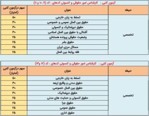 مواد آزمون کتبی کارشناس امور حقوقی و کنسولی