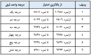 درجه بندی واحدهای ثبتی برای تعیین محل اشتغال قبول‌شدگان آزمون سردفتری