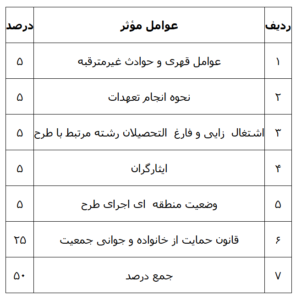 جدول عوامل مؤثر در تخفیف