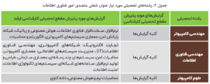 جدول ۲: رشته‌‌های تحصیلی مورد نیاز عنوان شغلی متصدی امور فناوری اطلاعات آزمون استخدامی بانک مهر ایران 1403