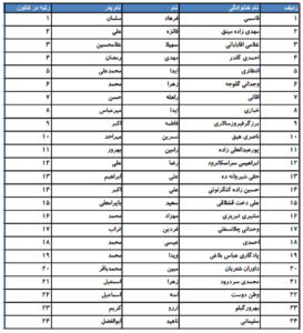  اسامی پذیرفته شدگان کانون وکلای آذربایجان شرقی در آزمون وکالت 1403 