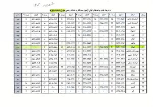 درجه بندی واحدهای ثبتی آزمون سردفتری (شهریور ۱۴۰۳) + نمره لازم برای قبولی