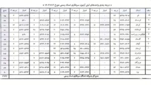 درجه بندی واحدهای ثبتی آزمون سردفتری (شهریور ۱۴۰۳) + نمره لازم برای قبولی